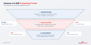 Anatomy of b2b prospecting funnel