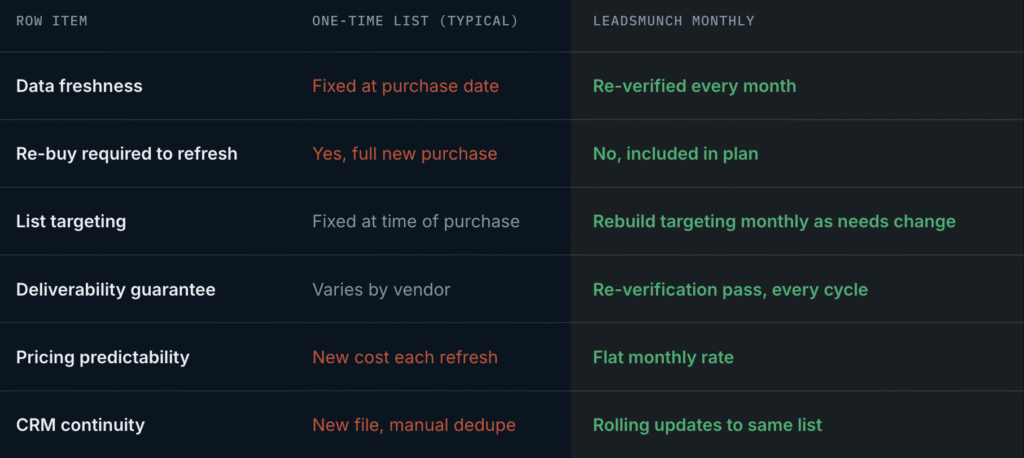LeadsMunch Subscriptions Plan